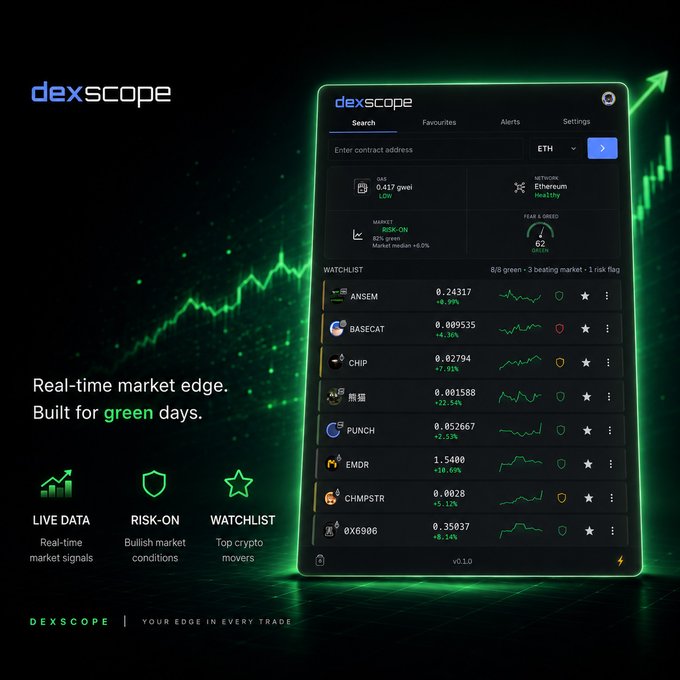 A promotional image for "dexscope" showing a real-time crypto watchlist app featuring tokens like ANSEM, BASECAT, CHIP, and PUNCH, with the tagline "Real-time market edge. Built for green days."