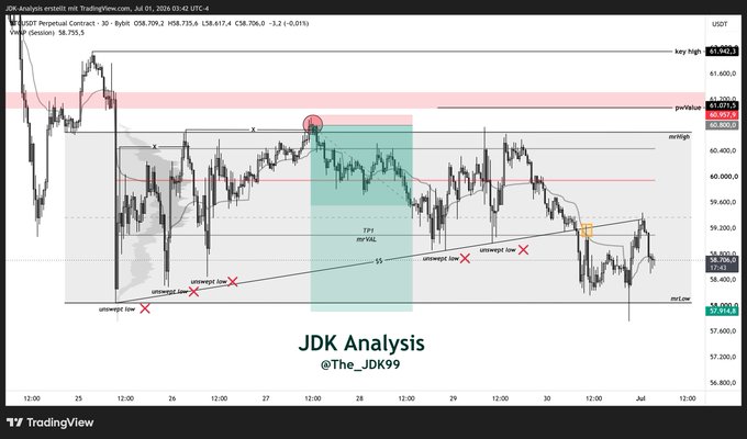 A TradingView 30-minute Bitcoin chart from JDK Analysis (@The_JDK99) titled "JDK Analysis mit TradingView.com," showing BTC/USDT Perpetual Contract priced at 58,706.6 with multiple "attempted long" losses marked in red X's and a successful short trade highlighted in the teal-shaded "TP1 / invalid VAL" zone, visually illustrating the post's point about low sweeps trapping early long positions and rewarding patience with a short that hit full take-profit (6/6).