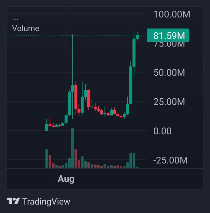 The image shows a TradingView candlestick chart for the ticker $CATE during August, displaying a dramatic price surge with volume reaching 81.59M (highlighted near the 100.00M peak) and visible volume bars below. This chart accompanies a post promoting the token on Pumpfun, using the explosive price and volume spike as visual evidence to support the bullish claim that "$1 billion is next."