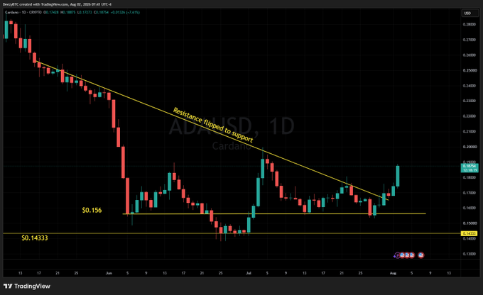 A TradingView candlestick chart for ADA/USD on Cardano showing a descending triangle pattern with resistance support lines at $0.156 and $0.14333.