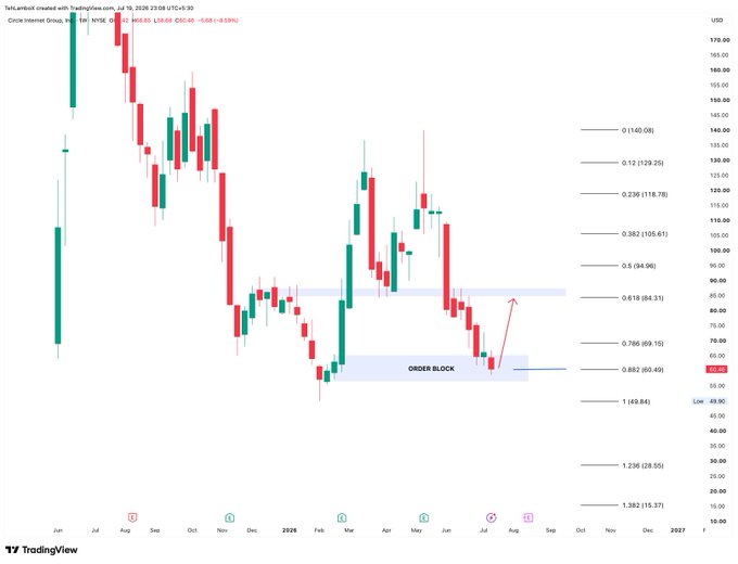 A TradingView candlestick chart for Circle Internet Group (NYSE: CRCL) showing a weekly timeframe with Fibonacci retracement levels and a labeled 'ORDER BLOCK' near the $60 price range, with an arrow indicating potential upward movement.