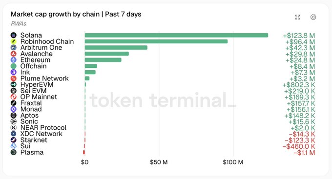 A Token Terminal chart titled 'Market cap growth by chain | Past 7 days' shows Solana leading with +$123.8 M, followed by Robinhood Chain (+$96.4 M) and Arbitrum One (+$42.3 M).
