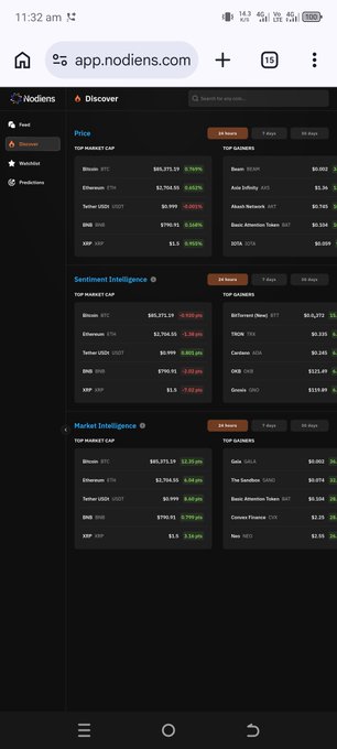A screenshot from app.nodiens.com showing the 'Discover' section with cryptocurrency market data, including Price (Bitcoin BTC, Ethereum ETH, XRP), Top Gainers (Beam BEAM), Sentiment Intelligence, and Market Intelligence for the 24-hour timeframe.