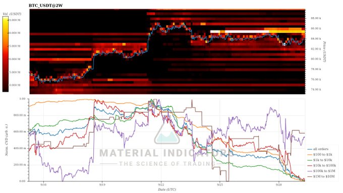 A financial heatmap and order flow chart titled 'BTC_USDT@g2w' from Material Indicators showing Bitcoin price action with 'LONG' levels marked, displaying price range from approximately $76k to $85k.