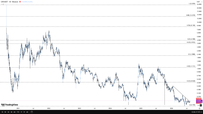 A TradingView daily candlestick chart of CRV/USDT (Binance) shows a prolonged downtrend from 2021 highs, with price recently breaking below the key 0.25 support zone and retesting it from below — consistent with the post's note about a "breakdown + retest" setup.