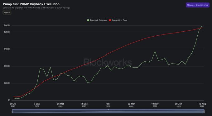 The image is a Blockworks chart titled "Pump.fun: PUMP Buyback Execution" tracking PUMP token buybacks and acquisition costs from July 2025 to August 2025. It shows the green "Buyback Balance" line crossing above the red "Acquisition Cost" line by mid-August, reaching approximately $430M versus the acquisition cost around $430M—visually supporting the narrative that PUMP's buybacks are now profitable (in the green) after months of trailing below acquisition costs.