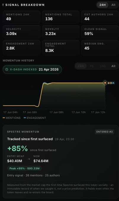 The image shows a screenshot of an app displaying data about the performance of a trading account, including information such as user's position, price and margin details, and trading volume. The content indicates that the momentum indicators are currently at full alert. The post suggests that this momentum measurement was captured during one of the trader's recent transactions, and shows the time stamp when the momentum alert was set off. This information can help users to understand how their position has performed throughout a trade or investment, providing valuable insights into their trading strategies.