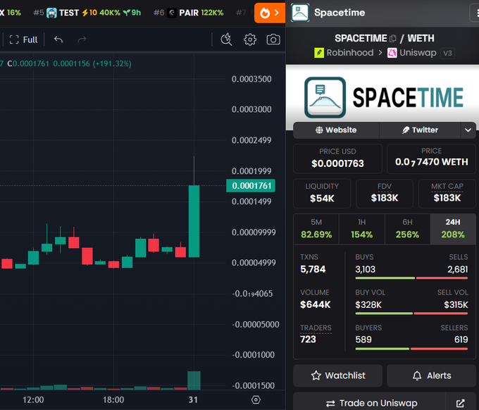 A cryptocurrency trading chart displays $Spacetime (SPACETIME/WETH) with a price surge of +191.32% to $0.0001761, featuring 723 traders, $644K volume, and market metrics showing $183K market cap, available for trading on Uniswap via Robinhood.