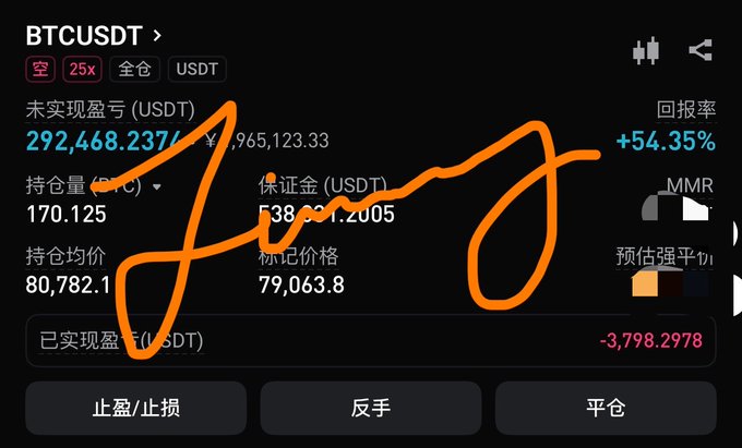 A BTCUSDT trading screen showing a 25x short position with an unrealized profit of 292,468.2376 USDT and a +54.35% return rate, covered in orange hand-drawn scribbles.