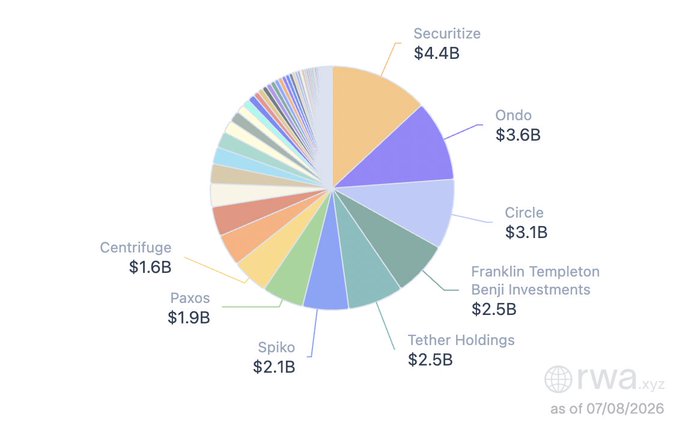The image is a pie chart from rwa.xyz showing the distribution of tokenized real-world assets (RWA) among various issuers as of 07/08/2026, with Securitize ($4.4B), Ondo ($3.6B), and Circle ($3.1B) leading, followed by Franklin Templeton/Benji Investments and Tether Holdings (each $2.5B), Spiko ($2.1B), Paxos ($1.9B), and Centrifuge ($1.6B). The chart visually supports the post's point that the tokenization market is fragmented, with no single dominant player, as the top issuers hold relatively similar shares and many smaller players make up the remainder of the pie.