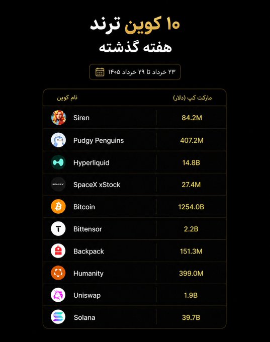 The image shows a table with various cryptocurrency names listed, along with their corresponding values or popularity scores. The table displays the top 10 trending coins of last week based on market data from June 13 to 19, 2006. The coins are ranked by popularity, with the highest-ranking coin being Bitcoin and the lowest-ranking coin being Pudgy Penguins Hyperliquid Spacex xStock.