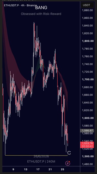 The image shows a 4-hour candlestick chart of ETHUSDT on Binance, with the price dropping from a peak near $1,880 to around $1,533 (current price highlighted in red at $1,533.76). The chart displays significant bearish momentum, aligning with the "$ETH" post likely referencing Ethereum's sharp decline during the period shown (around late June 2026).