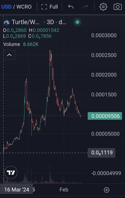 A cryptocurrency trading chart from TradingView showing the USD/WCRO pair with a downward price trend, displaying values including O:0.2860, H:0.0001542, and current price at 0.00009506.