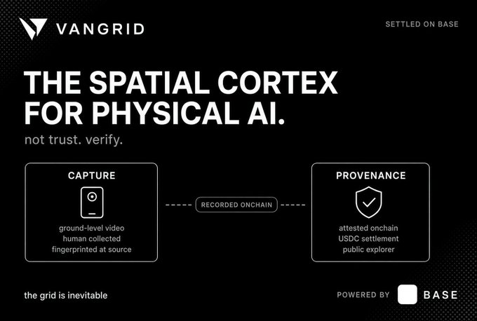 VANGRID promotional graphic titled 'THE SPATIAL CORTEX FOR PHYSICAL AI' with 'not trust. verify.' tagline, showing CAPTURE and PROVENANCE workflow recorded onchain, 'SETTLED ON BASE', and 'POWERED BY BASE'.