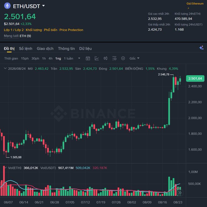 Binance ETH/USDT chart showing Ethereum price at $2,501.64 with a +2.33% gain, displaying a candlestick chart with a recent price surge.