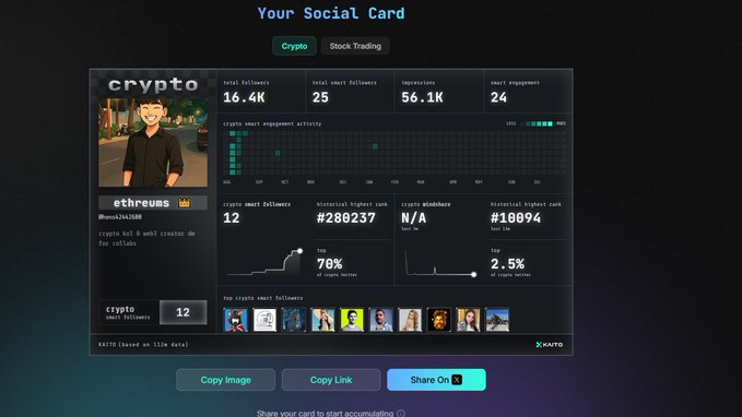 The image displays a "Your Social Card" dashboard for the user "ethreums" (0xa942d2088) on the KaitoAI platform, showing crypto-themed metrics including 16.4K total followers, 25 smart followers, 56.1K impressions, and 24 smart engagement, along with options to Copy Image, Copy Link, or Share On X. The card visually represents the user's influence in the crypto space, aligning with the post's emphasis on Kaito's "Socials Card" as a digital calling card measuring real influence in the Attention Economy.