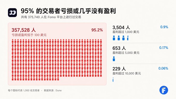 A Chinese-language infographic stating '95% of traders lose money or have almost no profit' on the Fomo platform, with statistics showing 357,528 people (95.2%) losing or earning under $100, sourced from Dune.