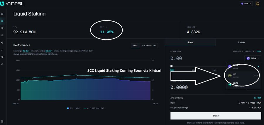 Kintsu Liquid Staking interface showing 92.91M MON staked with an APR of 11.05% (highlighted in white), a TVL performance chart, and an arrow pointing to a token selection dropdown showing MON, CO, and HYPE options.