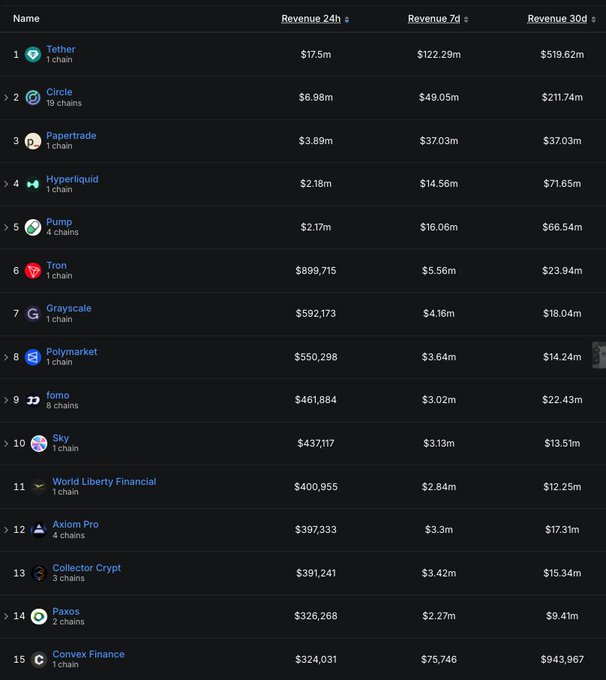 A dark-themed ranking table of blockchain protocols by revenue, led by Tether with $17.5m in 24-hour revenue, followed by Circle ($6.98m), Papertrade, Hyperliquid, Pump, Tron, Grayscale, Polymarket, and fomo.