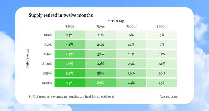 A heatmap titled "Supply retired in twelve months" showing the percentage of supply burned across varying levels of daily revenue ($20k–$200k) and market cap ($20m–$200m), with darker green indicating higher burn rates up to 95%. The grid visually supports the post's claim that at PONS' ~$80k daily revenue (averaged) the protocol projects a 69% supply retirement within 12 months, highlighting the potential long-term cost of selling.