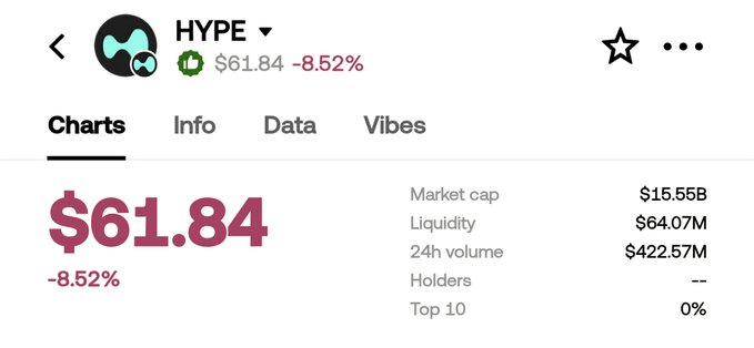 The image shows a screenshot of a webpage called "Charts" with a focus on the "Hype" chart, which displays financial information. At the top right corner of the screen, there's a black star symbolizing the "Hype" data. The screen also indicates that the post was published 8.22 hours ago at 17:41 am and is located in the top left section of the image. This screenshot can be related to the post as it provides financial information about cryptocurrency exchanges, likely featuring the cryptocurrency name, price, and market cap, which are all important factors for investors.