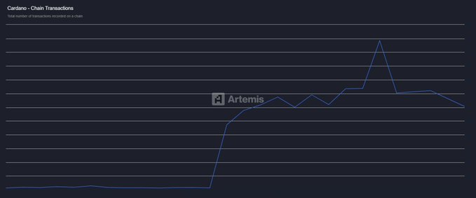 A dark-themed line chart titled 'Cardano - Chain Transactions' from Artemis, showing a dramatic spike and rising trend in total transactions recorded on the chain.