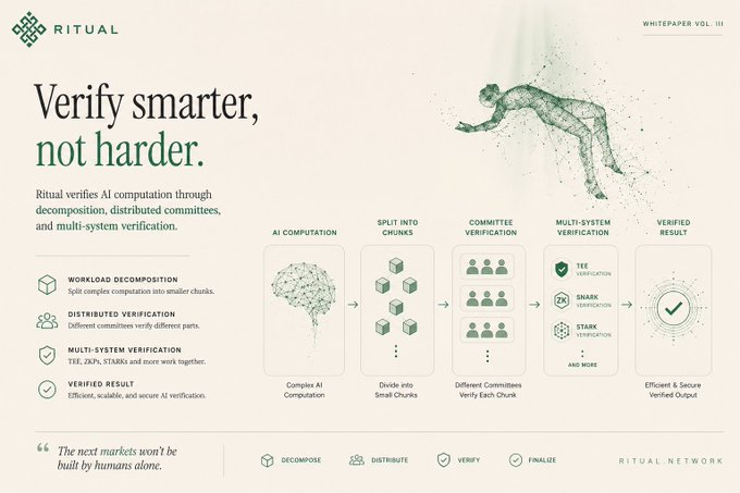 A promotional graphic from Ritual titled 'Verify smarter, not harder,' illustrating their AI computation verification process through workload decomposition, distributed committees, and multi-system verification (TEE, SNARK, STARK).