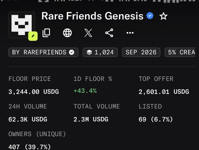 A digital marketplace page for 'Rare Friends Genesis' NFT collection shows a floor price of 3,244.00 USDG, +43.4% 1D floor change, 62.3K USDG 24H volume, and 407 unique owners (39.7%).