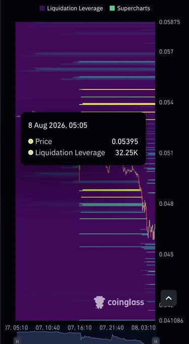 A Coinglass liquidation leverage chart with purple and green heatmap data, showing a tooltip with date 8 Aug 2026, 05:05, price 0.05395, and liquidation leverage of 32.25K.