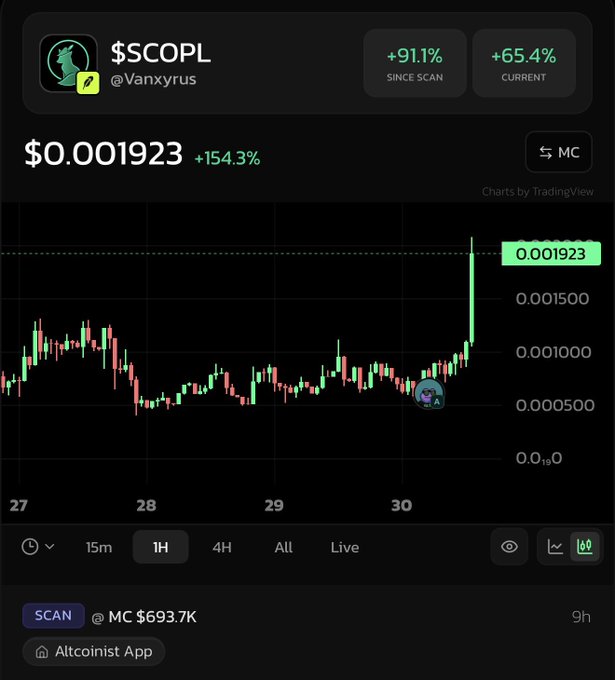 A cryptocurrency chart shows $COPL token at $0.001923 with a +154.3% gain, displaying candlestick price action over days 27-30 with a market cap of $693.7K.