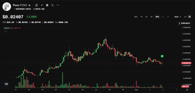 A trading chart shows the 'Pons' token on the Gorbagana Chain, with a price of $0.02407 and a 2.582% increase, displayed in red and green candlestick format.