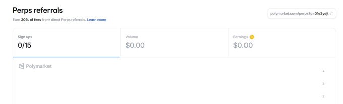 A webpage screenshot showing a 'Perps referrals' dashboard from polymarket.com with metrics for Sign ups (0/15), Volume ($0.00), and Earnings ($0.00).