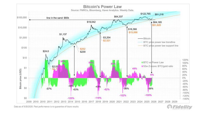 A financial chart titled 'Bitcoin's Power Law' showing Bitcoin price data from 2009 to 2028 with trendlines, key price points (like $60k line in the sand, projected $122,765 and $81,218), and BTC vs Power Law percentage comparisons.