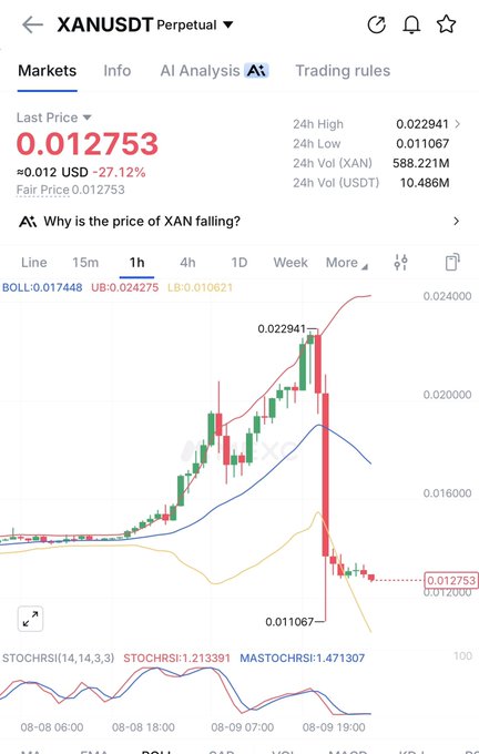 A cryptocurrency trading chart for XAN/USDT on the Perpetual market showing a 27.12% decline, with the last price at 0.012753 USD and a 24-hour high of 0.022941 and low of 0.011067.