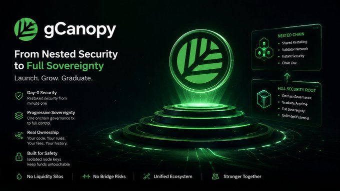 A dark green promotional graphic for 'gCanopy' titled 'From Nested Security to Full Sovereignty,' featuring a glowing leaf logo and listing features like 'Day-0 Security,' 'Progressive Sovereignty,' and 'Real Ownership,' with tiers 'NESTED CHAIN' and 'FULL SECURITY ROOT' on the right.
