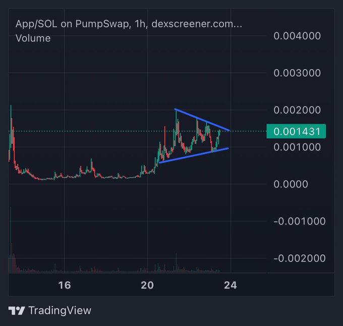 The image shows a TradingView 1-hour candlestick chart of App/SOL on PumpSwap, displaying a price of 0.001431 with a highlighted blue symmetrical triangle pattern forming between approximately 0.001 and 0.002 from days 20 to 24, supporting the post's claim of an imminent breakout.