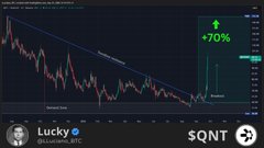 A Twitter/X post from Lucky (@Lucky_SQNT) showing a chart of $QNT token displaying a +70% upward price movement.