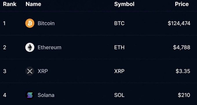 A cryptocurrency price table displays the top four digital assets ranked by value one year ago: Bitcoin (BTC) at $124,474, Ethereum (ETH) at $4,788, XRP at $3.35, and Solana (SOL) at $210.