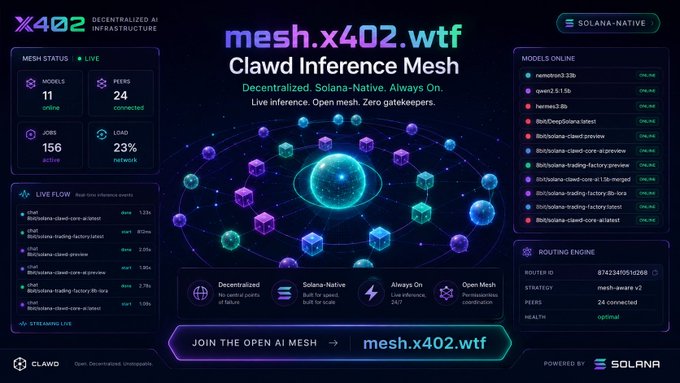 A dashboard for 'X402 Clawd Inference Mesh' (mesh.x402.wtf), a decentralized AI infrastructure powered by Solana, showing 11 online models, 24 connected peers, live inference events, and routing engine details.