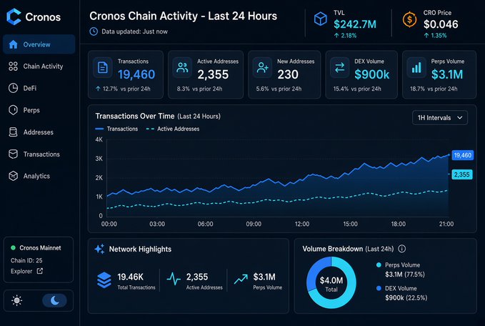 A dashboard screenshot of 'Cronos Chain Activity - Last 24 Hours' showing TVL of $242.7M, CRO Price of $0.046, 19,460 transactions, and 2,355 active addresses, with a transaction volume chart and breakdown.