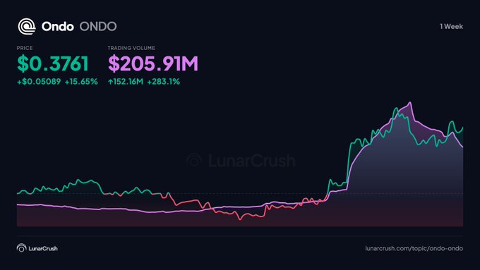 LunarCrush chart showing ONDO's 1-week price action climbing to $0.3761 (+15.65%) alongside a surge in trading volume to $205.91M (+283.1%), visually confirming the sharp spike in market activity referenced in the post about DTCC pilot and SBI Japan news driving the rally.