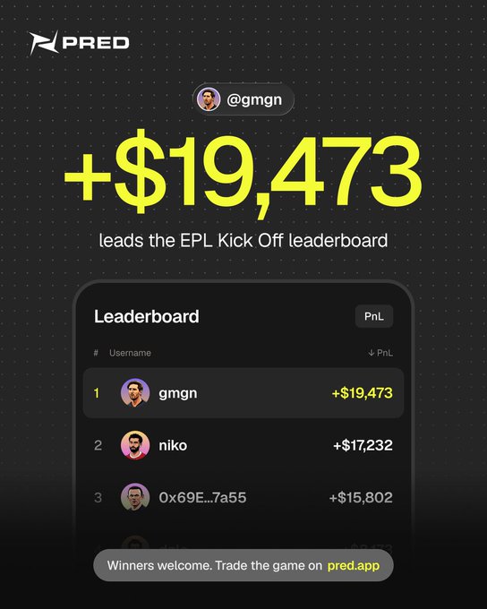 A promotional graphic from PRED showing user '@gmgn' leading the EPL Kick Off leaderboard with a profit of +$19,473, followed by 'niko' and '0x69E...7a55'.