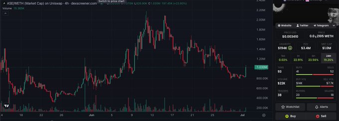 The image shows a DexScreener chart for the token $ASE on Uniswap (ETH/WETH pair), with a price currently around $1.0952 ($1.095M), down 3.99% over 4 hours, displaying a sharp rally in early June followed by a gradual downtrend. This chart directly supports the post's claim about $ASE being a notable DeFi project, providing concrete market data as evidence to back the author's bullish commentary.