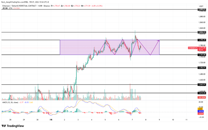 A TradingView candlestick chart for Ethereum/TetherUS (ETHUSDT) on a 1-hour timeframe displays price action, volume, and an MACD indicator, with a highlighted pink rectangular pattern zone.