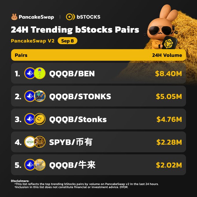 An image showcasing the "24H Trending bStocks Pairs" on PancakeSwap V2 from Sep 8, listing the top 5 pairs by volume: QQQB/BEN ($8.40M), QQQB/STONKS ($5.05M), QQQB/Stonks ($4.76M), SPYB/币有 ($2.28M), and QQQB/牛来 ($2.02M), which directly aligns with the post highlighting QQQB's dominance across multiple trending pairings.