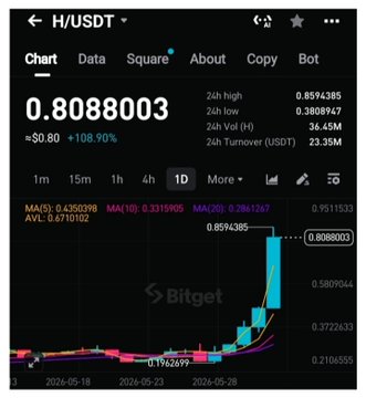 In the image, there's a screen displaying various cryptocurrency data related to Bitcoin, such as charts, values, and trading symbols. One notable chart showcases coin performance over time, with coins labeled such as "H", "USDT", "LAB (Lab)", "H Pumping over H & L (h/l)", and "H Pumping over L (l/r)". The top two performing coins today are Bitcoin Cash at 0.58% and Bitcoin (L), which is currently worth 0.76 USDC. There's also information on the trading volumes of these coins, highlighting that they have been trading over $10k recently. In the surrounding text, there are mentions related to humanity protocol and lab protocols, as well as some symbols for LAB(Lab) and H pumping. The screen appears to be focused on Bitcoin Cash and its performance in relation to other coins, providing a snapshot of current trends within the cryptocurrency market.