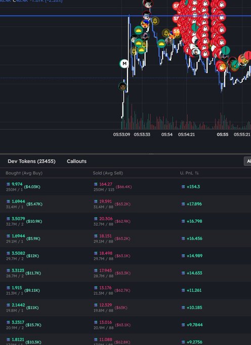 A candlestick chart of a Pump.fun memecoin is shown, marked with a red "Dev Token (23455)" label, alongside a wallet tracker displaying massive dev buys totaling around 9.974 SOL on average and 250M tokens each, illustrating the post's criticism that devs can acquire huge supply at block zero with zero risk. The accompanying data shows the wallet executing numerous buys exceeding 20 SOL each (~$66K), with unrealized profits nearing +$154, supporting the call to tax block-zero buys.