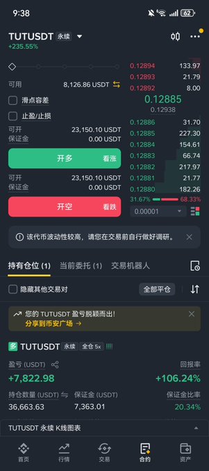 A trading app screenshot showing the TUT/USDT perpetual futures market at 9:38, with a 235.59% surge, available balance of 8,126.86 USDT, and an active short position showing a +7,822.98 USDT floating profit (+106.24% return). The trader is holding 1 position with a warning to "switch to contract market," visually reinforcing the post's caution about reducing exposure, switching leverage, and closely monitoring the 0.11 support level to avoid further liquidation risk.