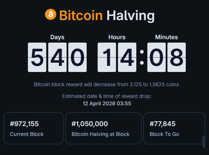 The image displays a Bitcoin Halving countdown clock showing 540 days, 14 hours, and 8 minutes remaining until the block reward decreases from 3.125 to 1.5625 coins, currently at block #972,155 with 77,845 blocks to go until the halving block #1,050,000 (estimated for April 12, 2028). This visually supports the claim of being 18 months away from the next Bitcoin halving event.