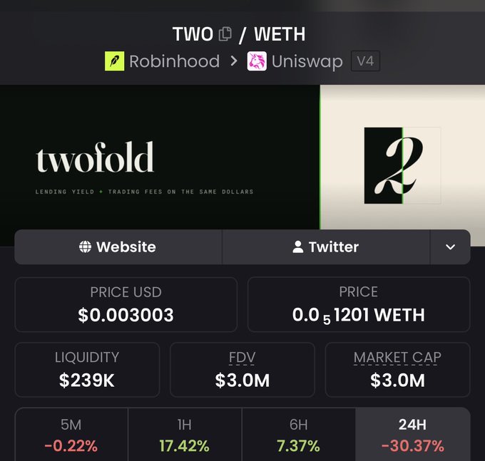 A token information page displays 'TWO / WETH' available on Robinhood and Uniswap V4, priced at $0.003003 with a market cap of $3.0M.